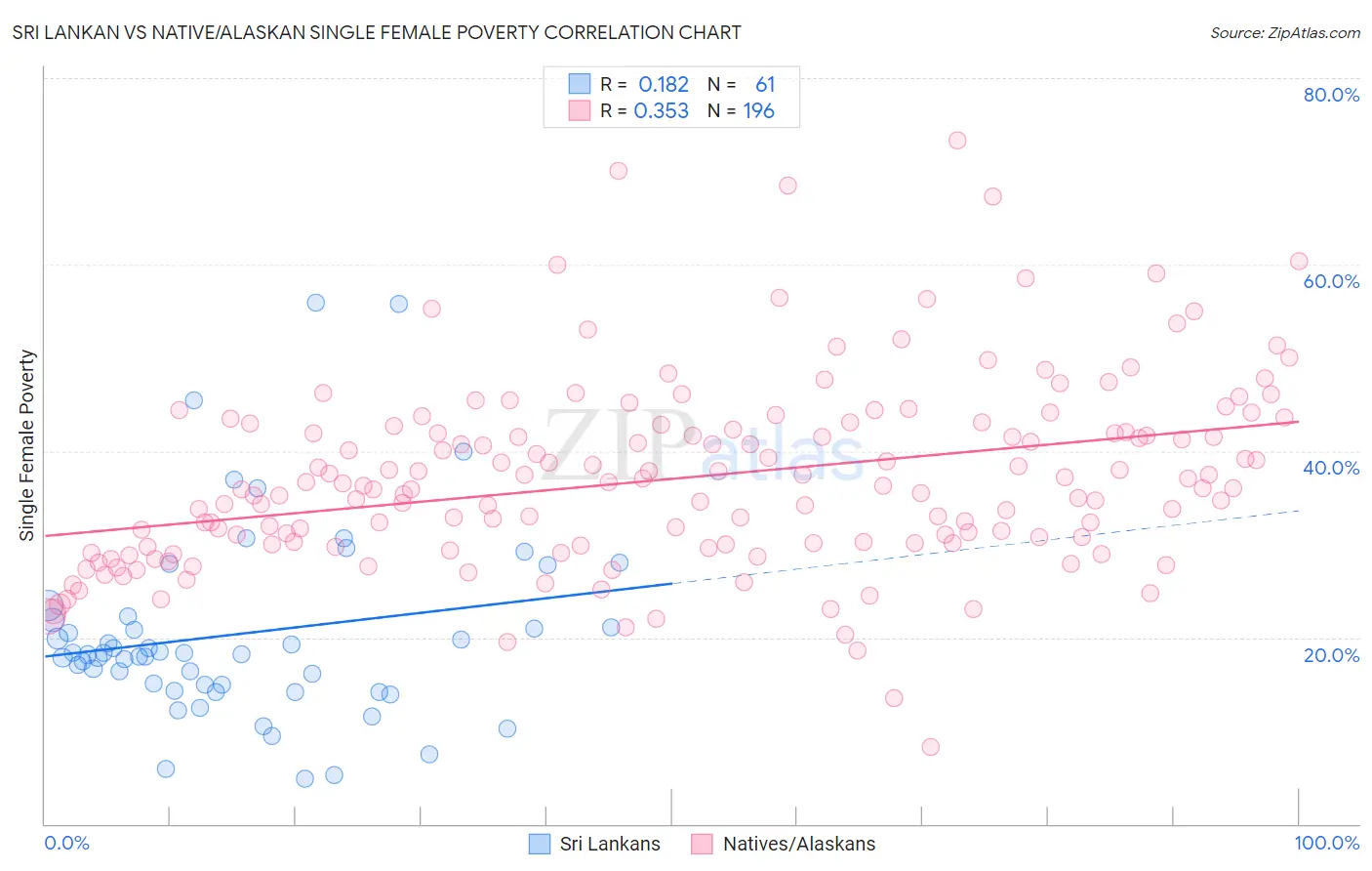 Sri Lankan vs Native/Alaskan Single Female Poverty