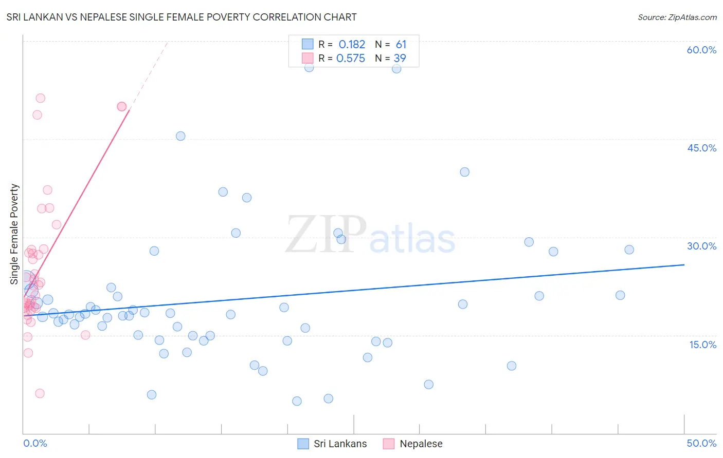 Sri Lankan vs Nepalese Single Female Poverty