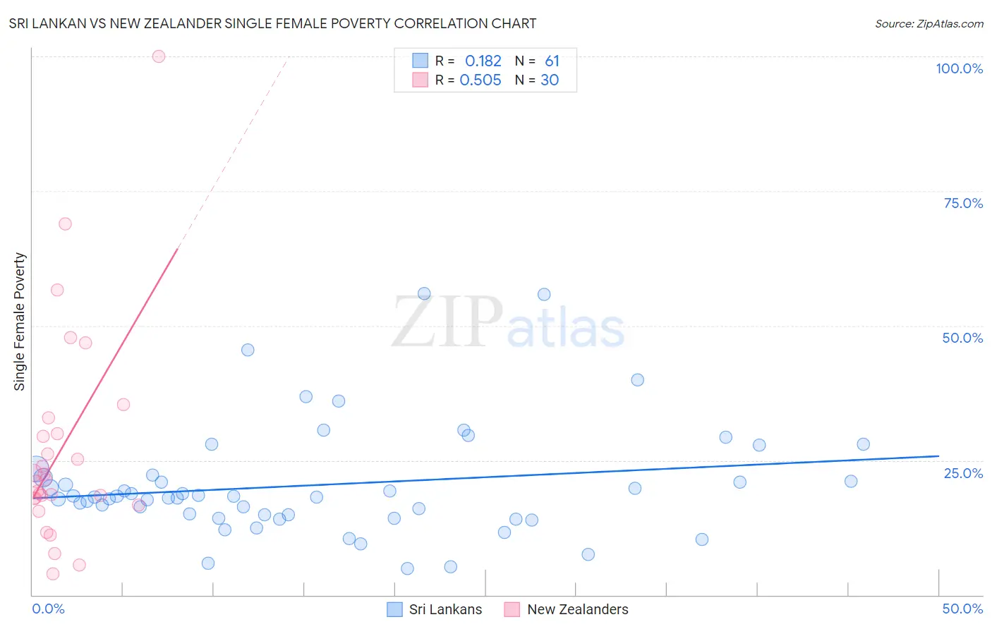 Sri Lankan vs New Zealander Single Female Poverty