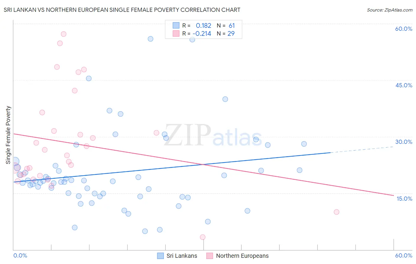 Sri Lankan vs Northern European Single Female Poverty