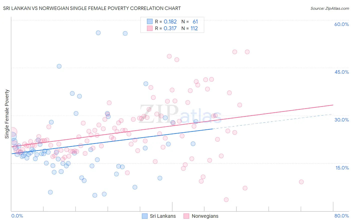 Sri Lankan vs Norwegian Single Female Poverty