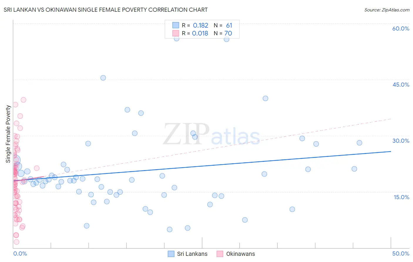 Sri Lankan vs Okinawan Single Female Poverty