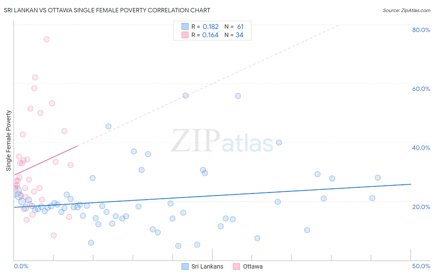 Sri Lankan vs Ottawa Single Female Poverty