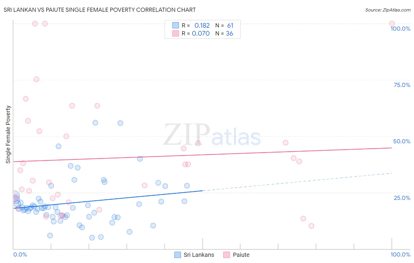 Sri Lankan vs Paiute Single Female Poverty