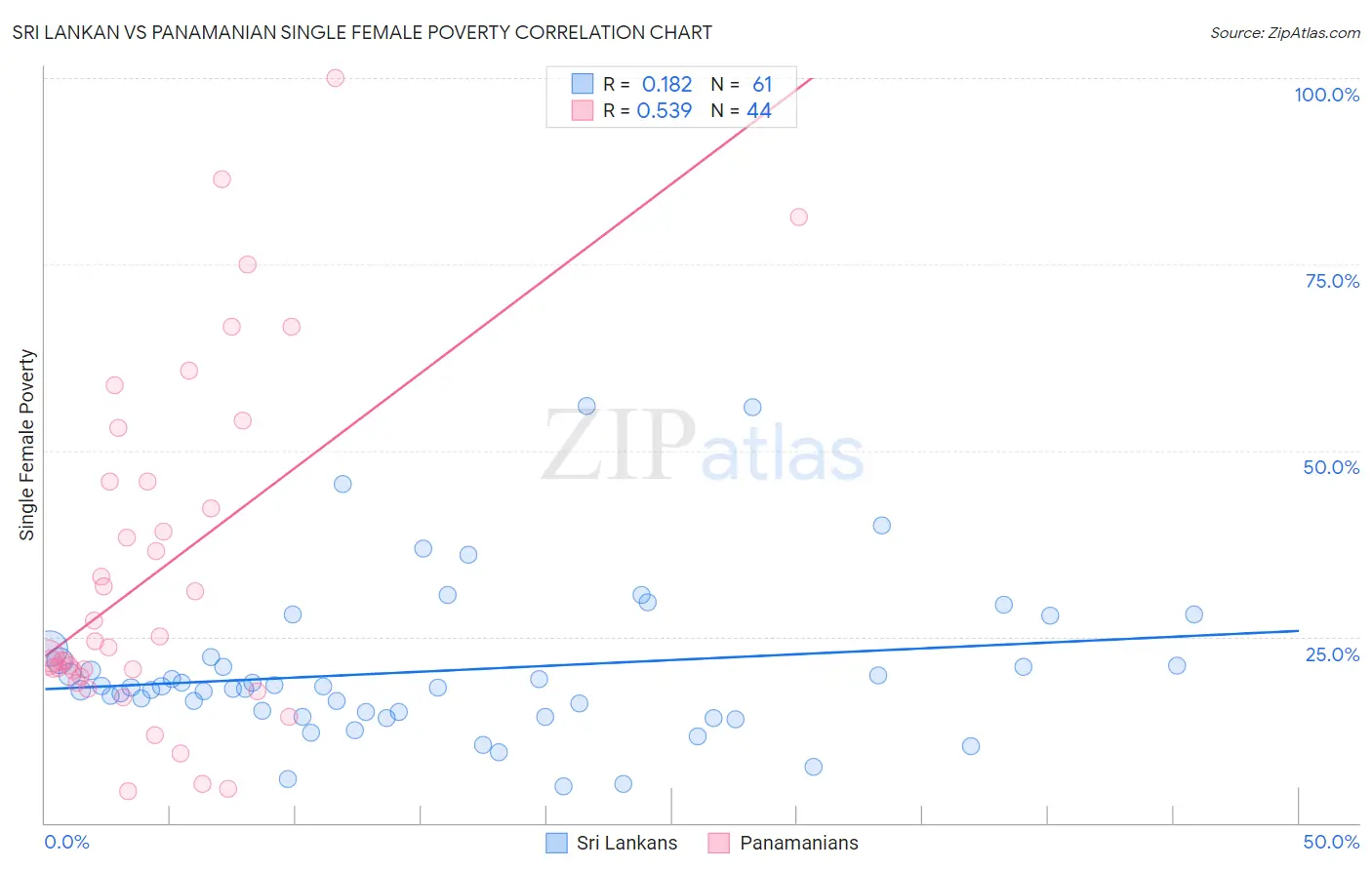 Sri Lankan vs Panamanian Single Female Poverty