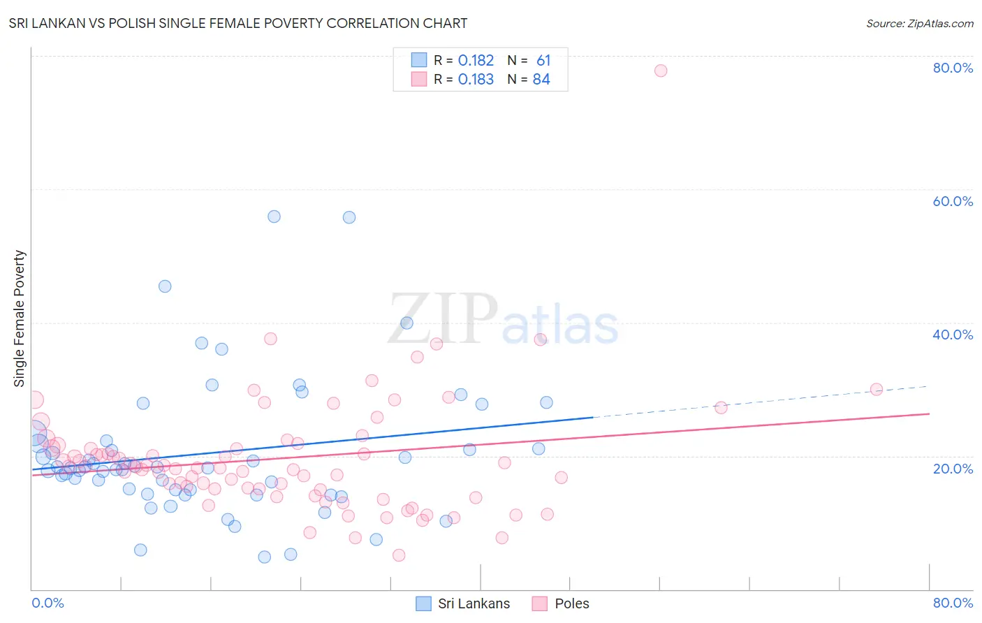 Sri Lankan vs Polish Single Female Poverty