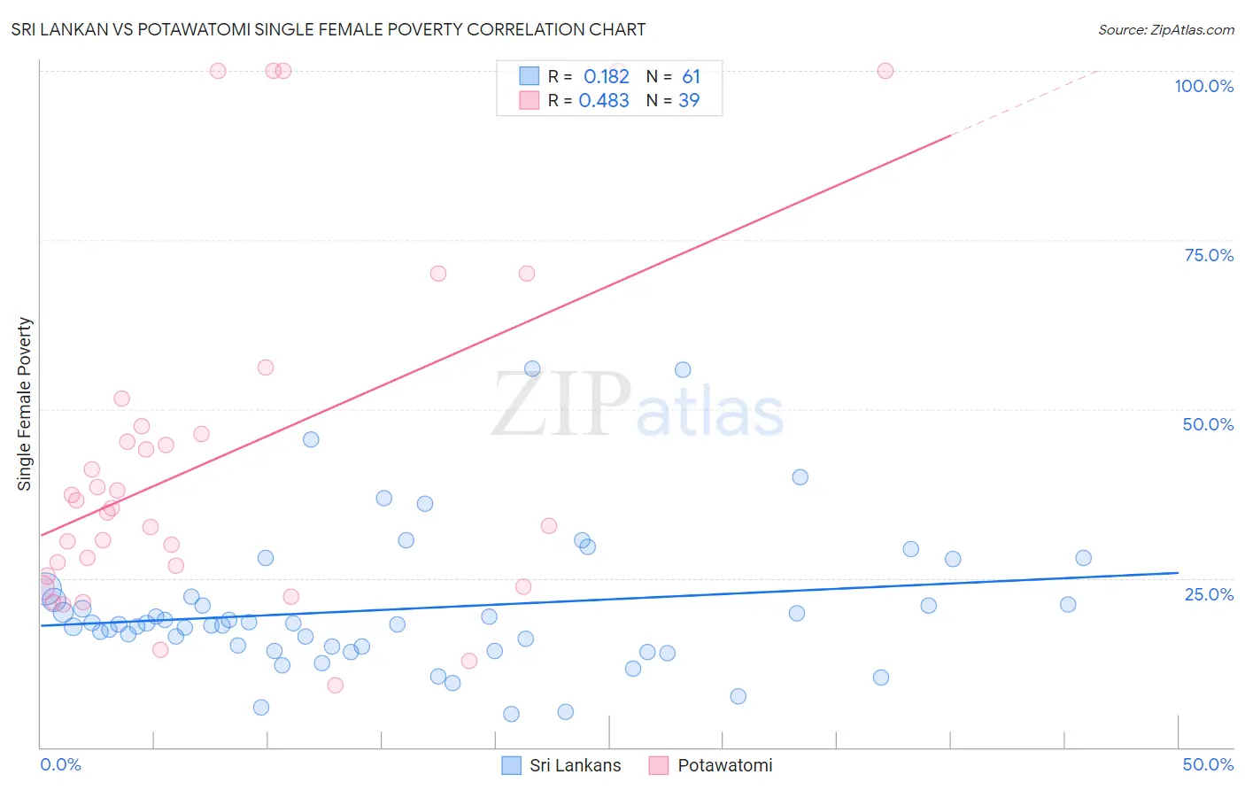 Sri Lankan vs Potawatomi Single Female Poverty