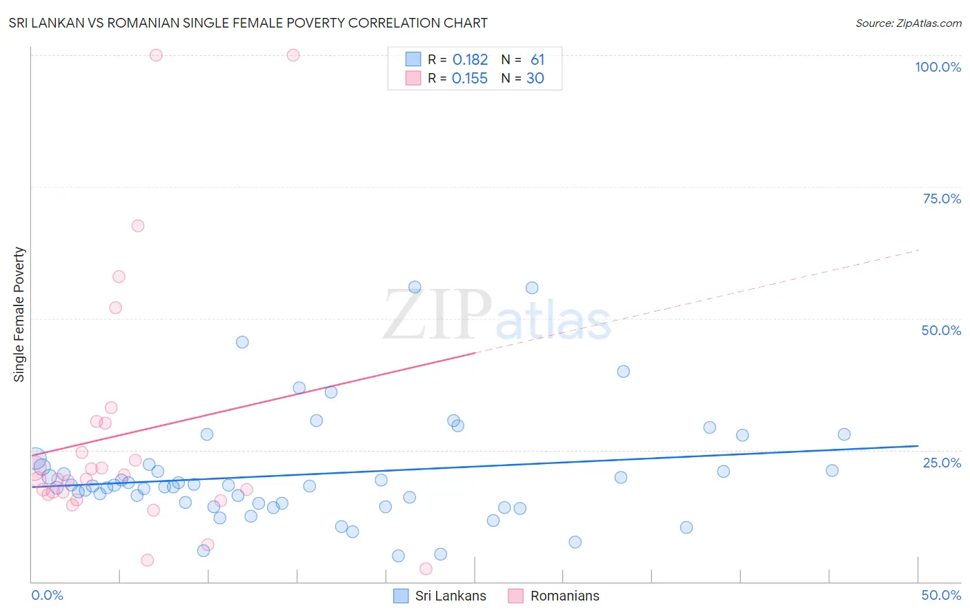 Sri Lankan vs Romanian Single Female Poverty