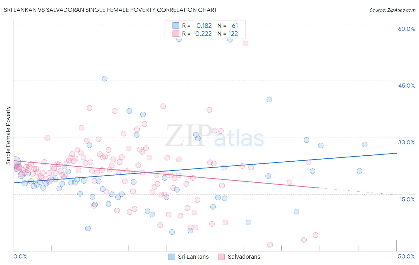 Sri Lankan vs Salvadoran Single Female Poverty