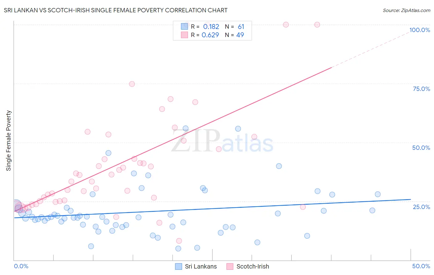 Sri Lankan vs Scotch-Irish Single Female Poverty