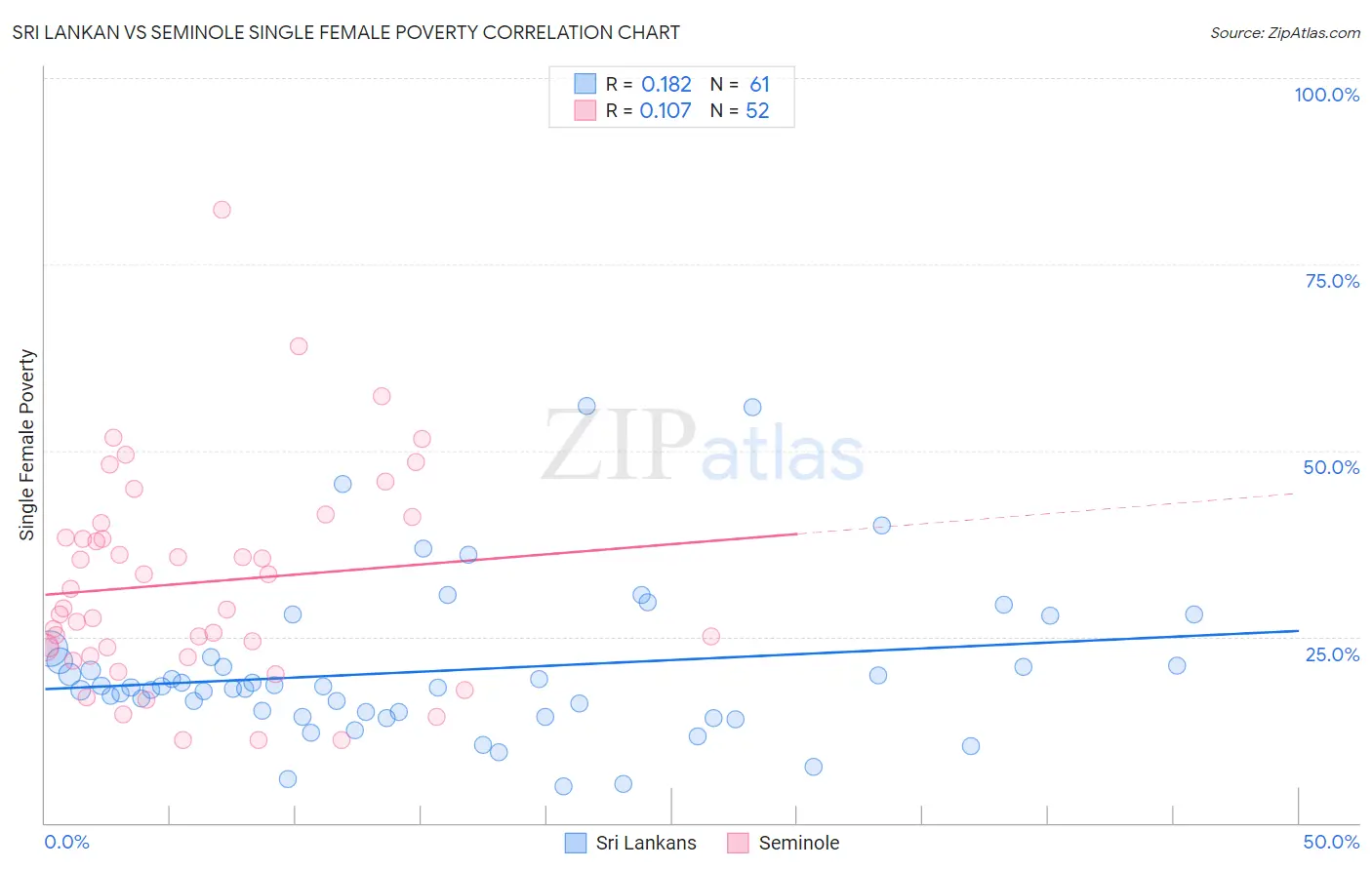 Sri Lankan vs Seminole Single Female Poverty