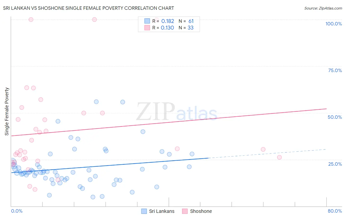 Sri Lankan vs Shoshone Single Female Poverty