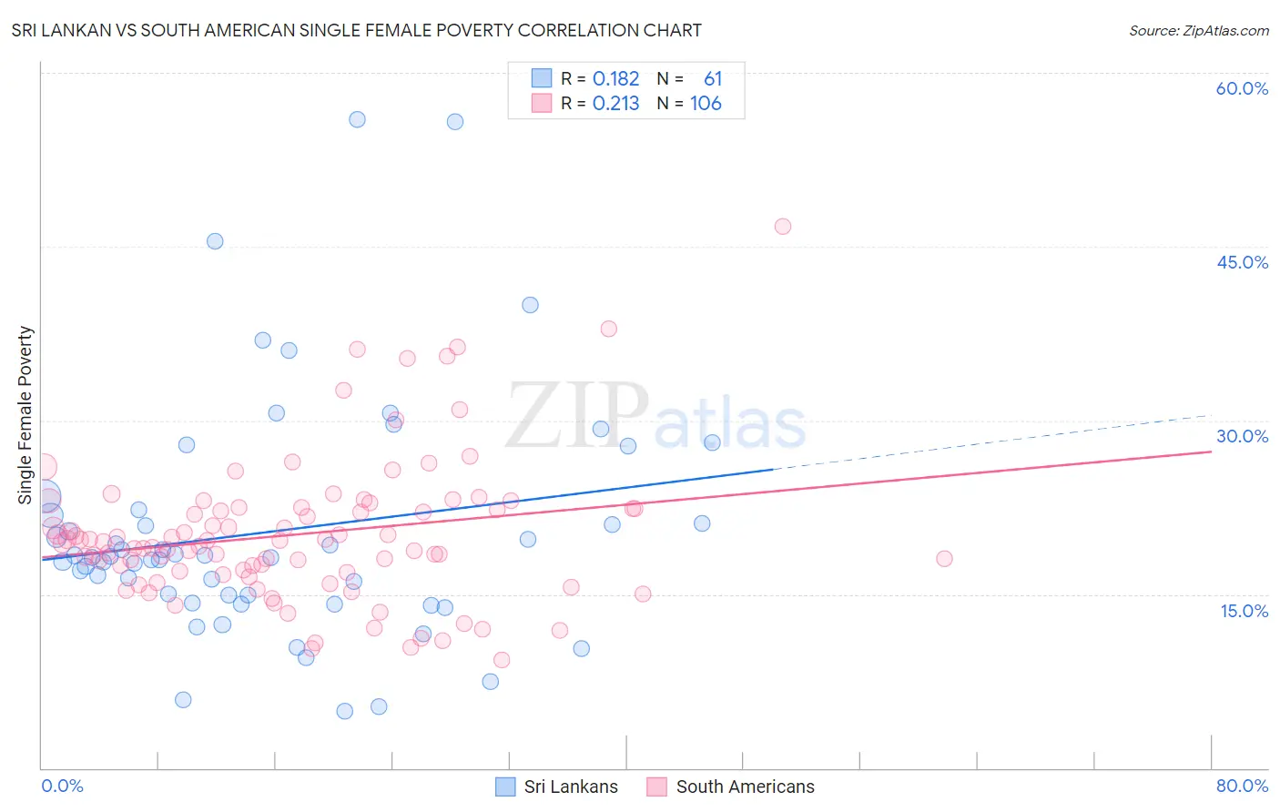 Sri Lankan vs South American Single Female Poverty