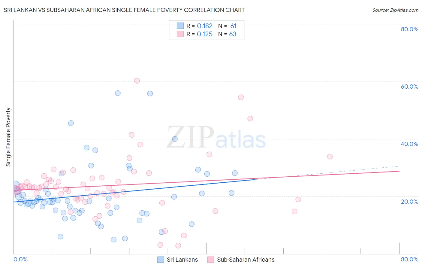 Sri Lankan vs Subsaharan African Single Female Poverty