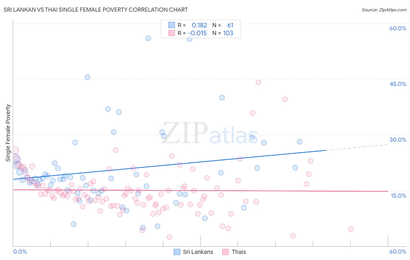 Sri Lankan vs Thai Single Female Poverty