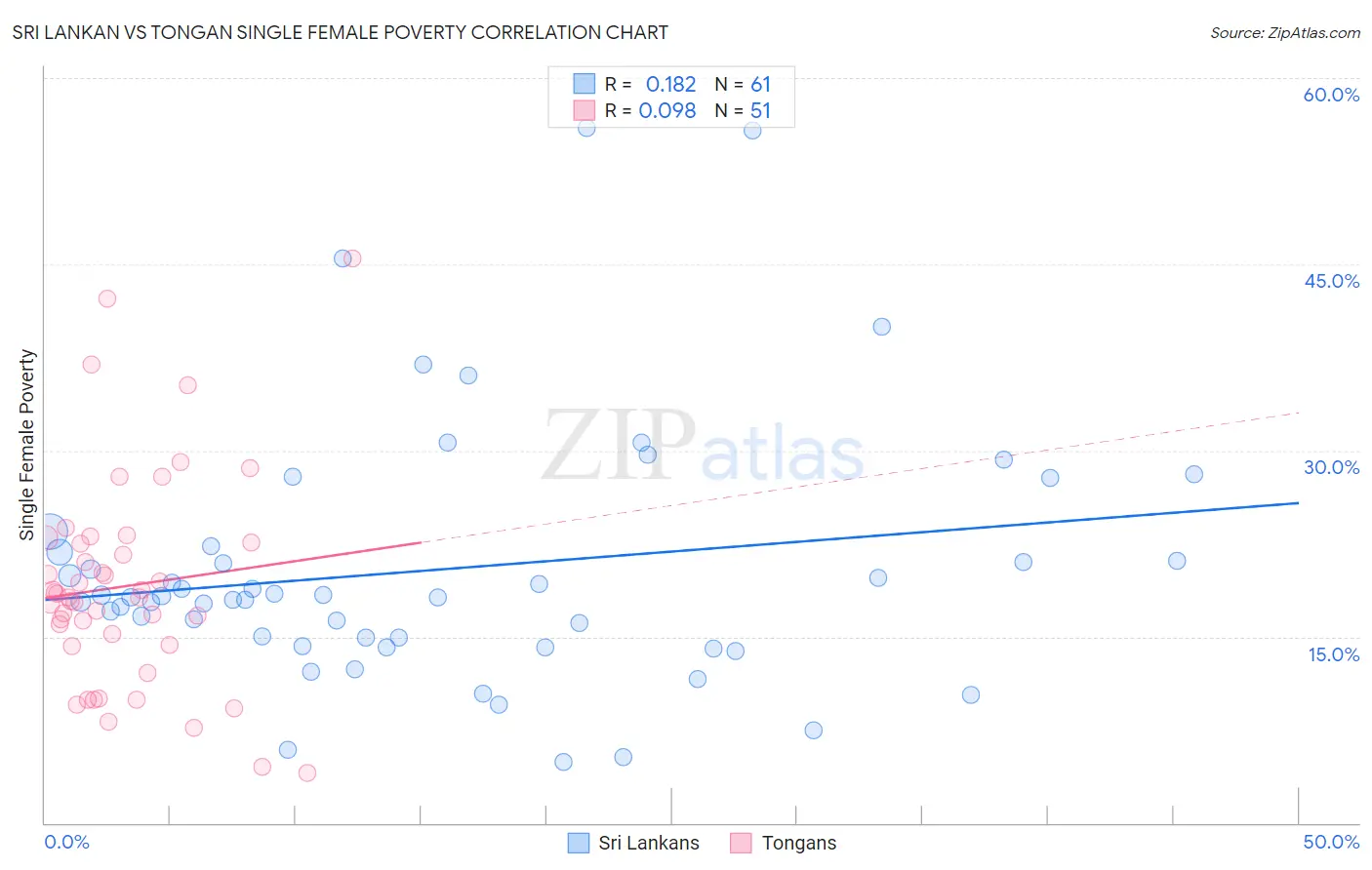 Sri Lankan vs Tongan Single Female Poverty