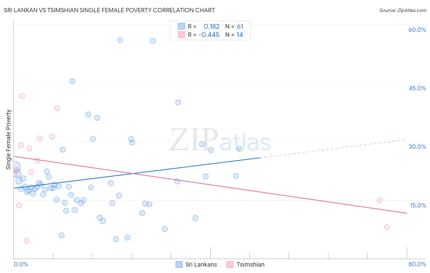 Sri Lankan vs Tsimshian Single Female Poverty