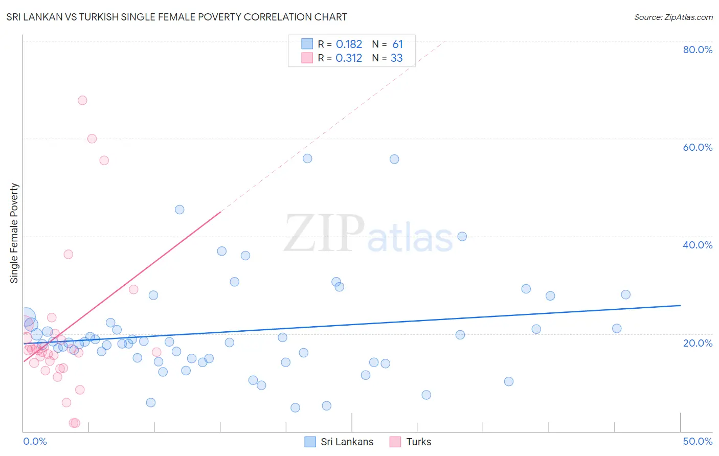 Sri Lankan vs Turkish Single Female Poverty