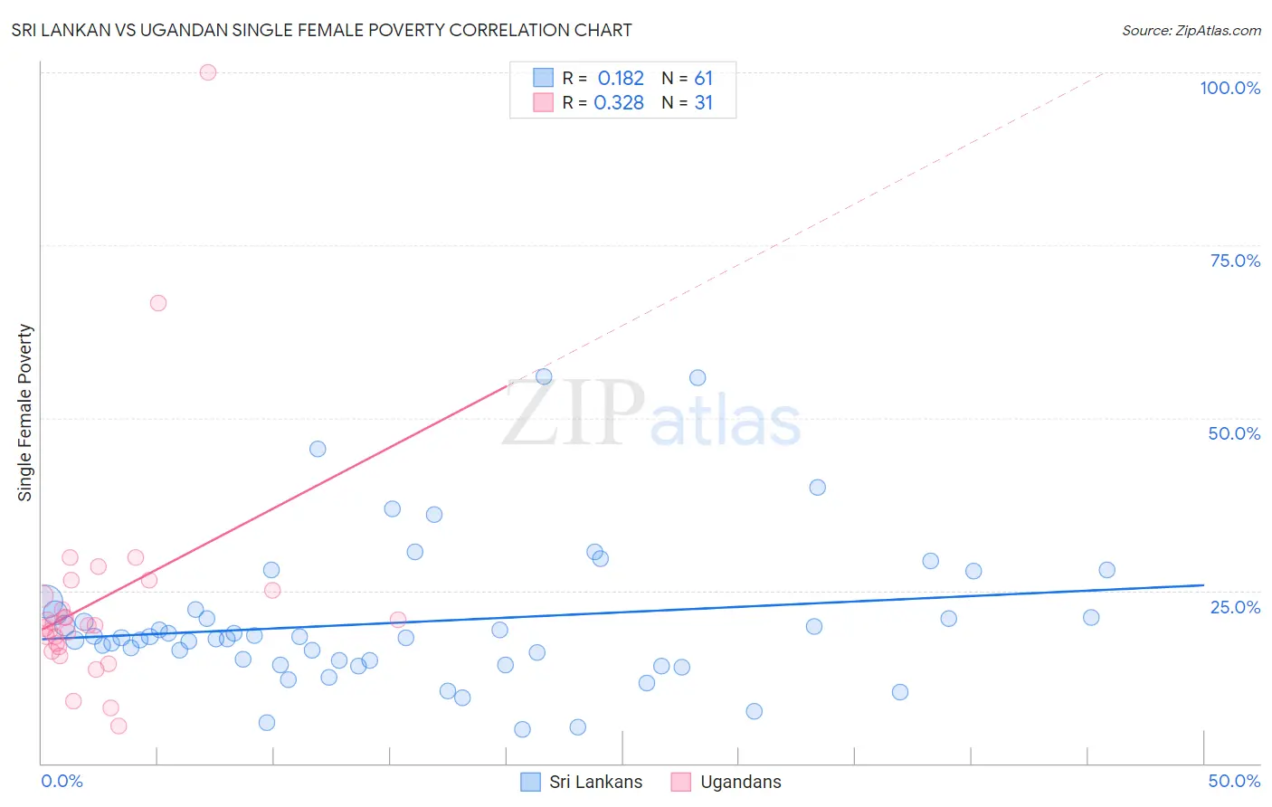 Sri Lankan vs Ugandan Single Female Poverty