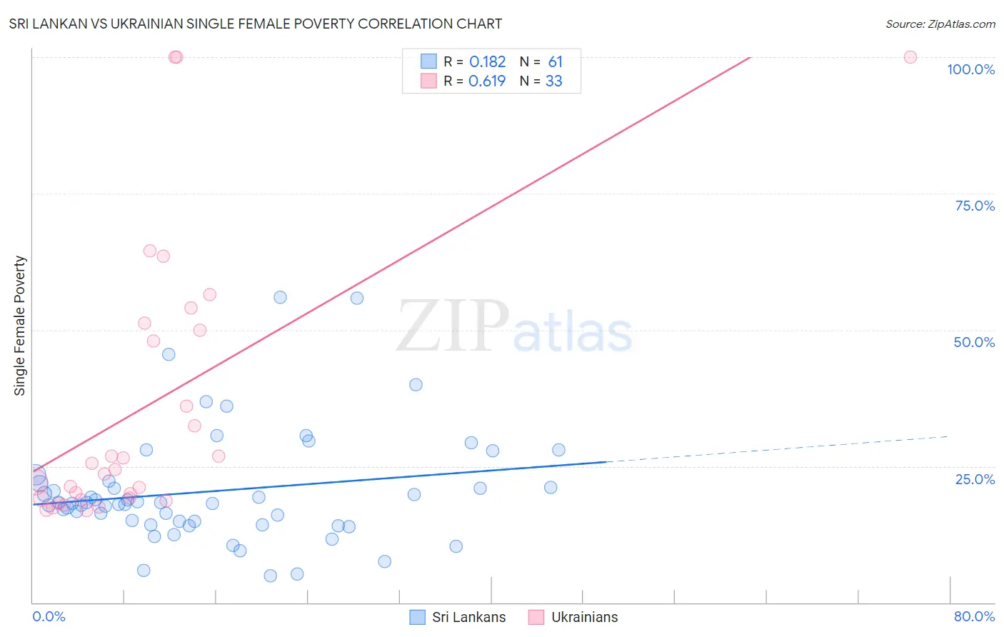 Sri Lankan vs Ukrainian Single Female Poverty