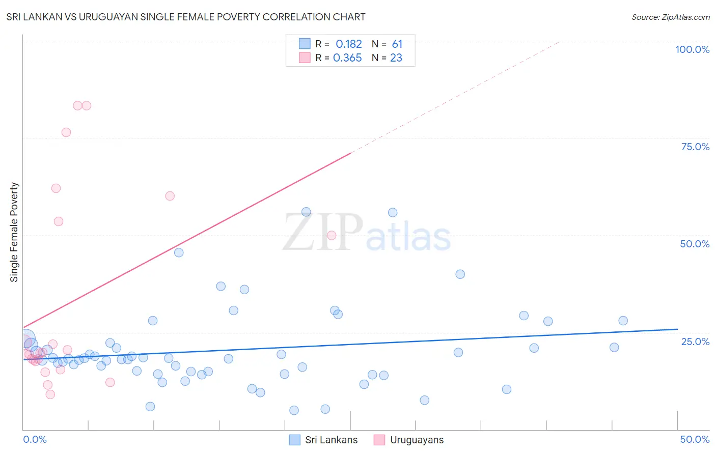 Sri Lankan vs Uruguayan Single Female Poverty