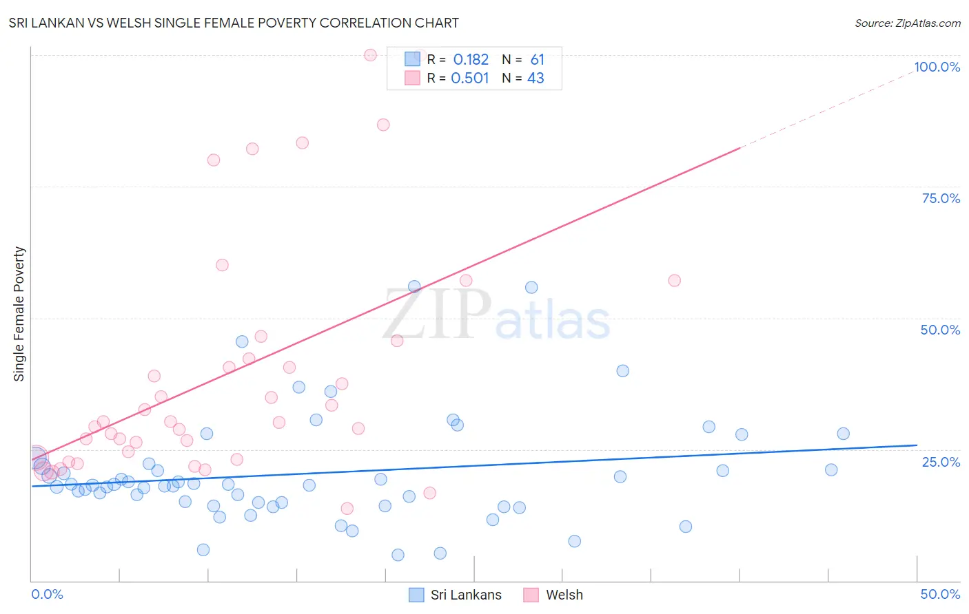 Sri Lankan vs Welsh Single Female Poverty