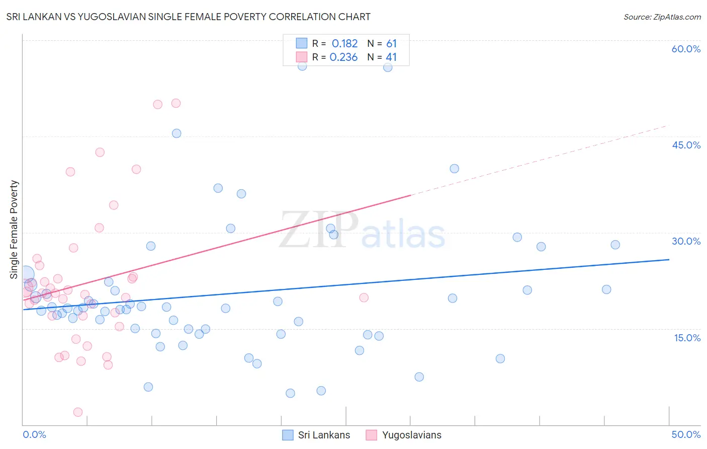 Sri Lankan vs Yugoslavian Single Female Poverty