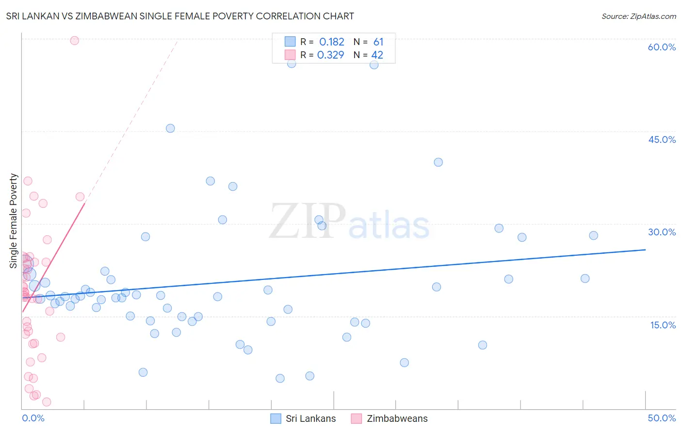 Sri Lankan vs Zimbabwean Single Female Poverty