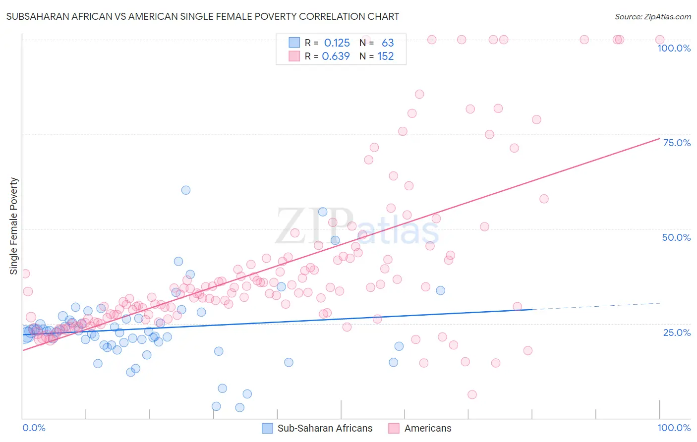 Subsaharan African vs American Single Female Poverty