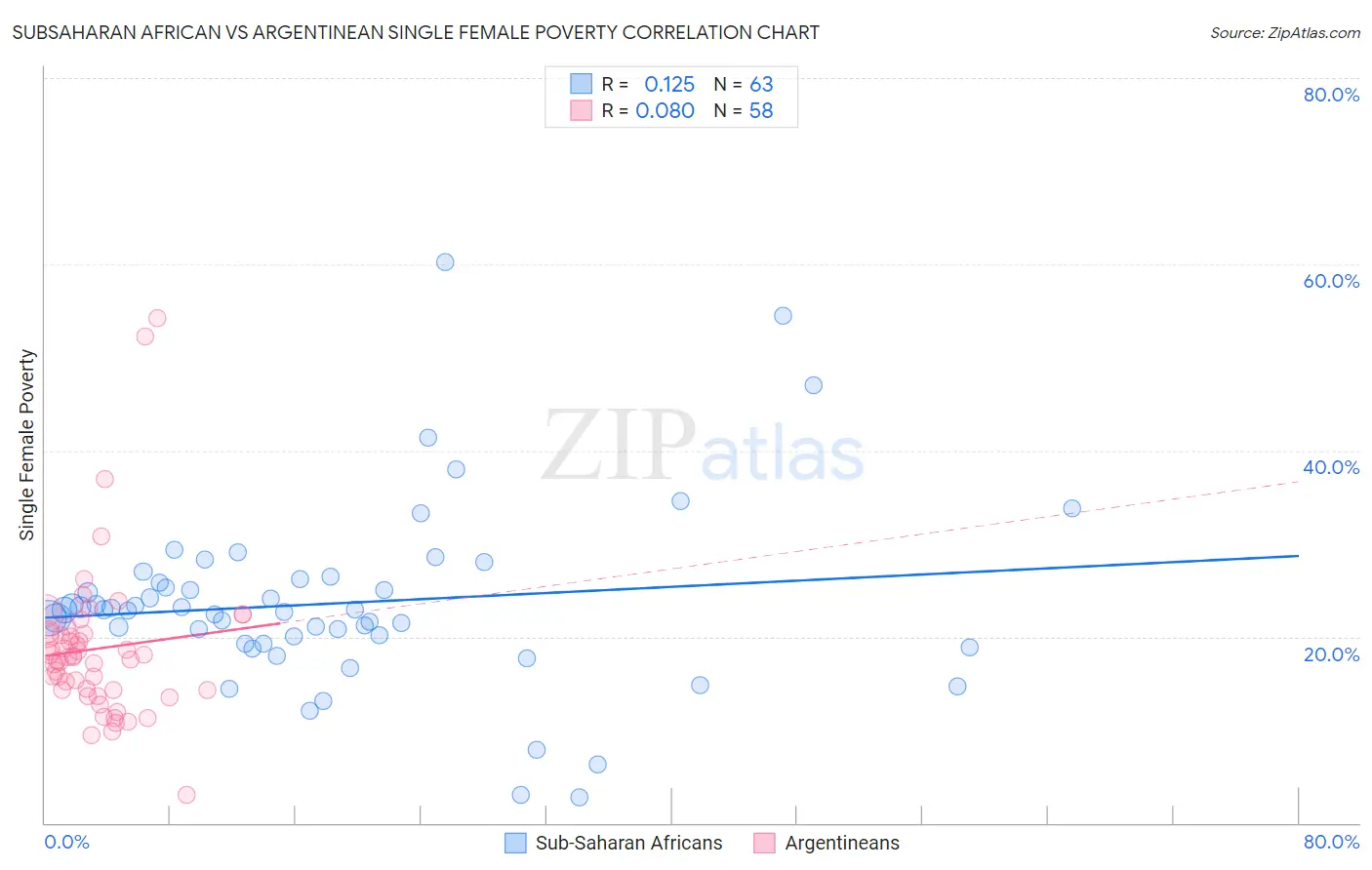 Subsaharan African vs Argentinean Single Female Poverty