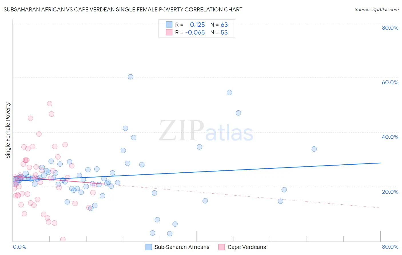 Subsaharan African vs Cape Verdean Single Female Poverty