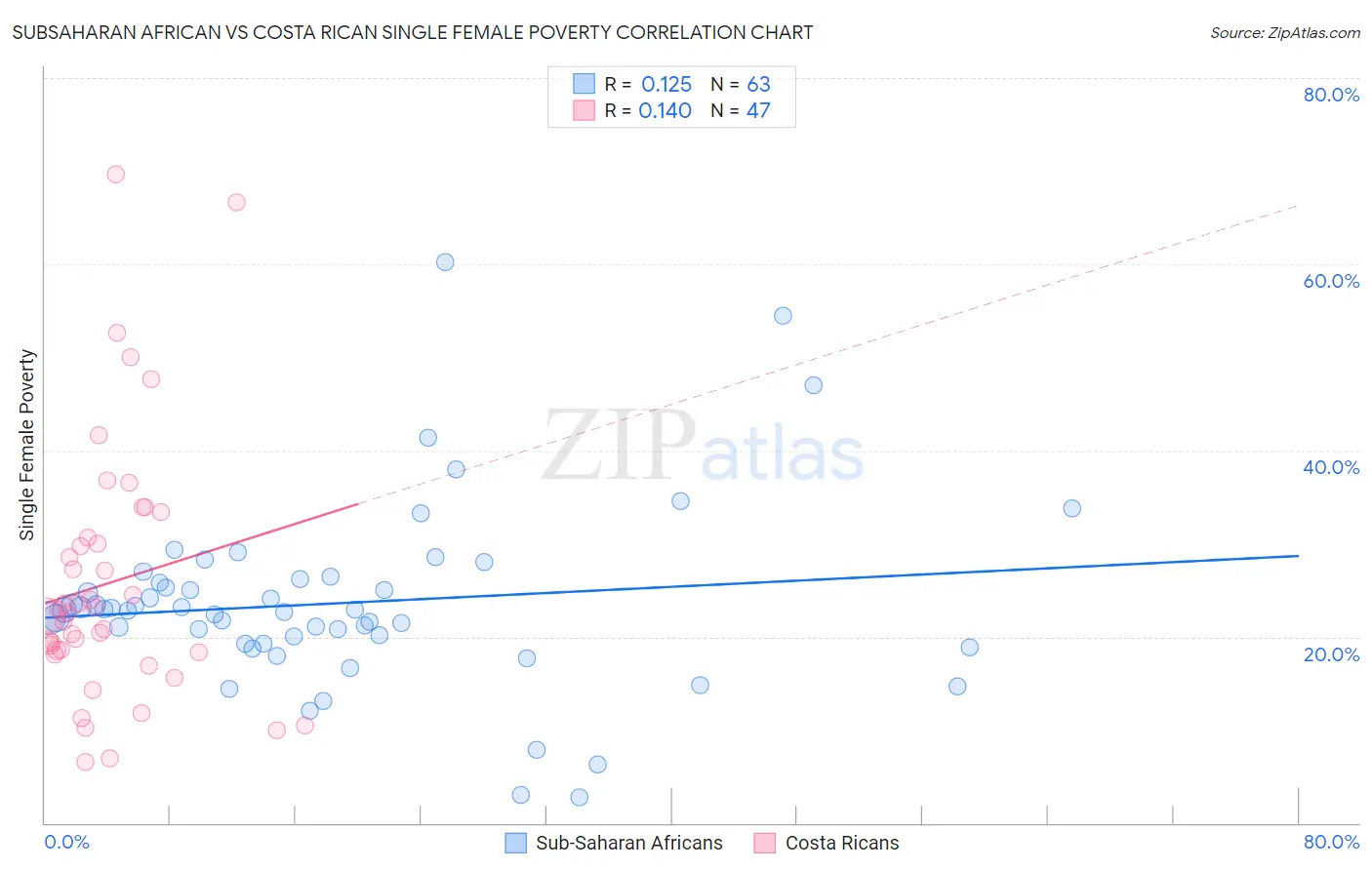 Subsaharan African vs Costa Rican Single Female Poverty