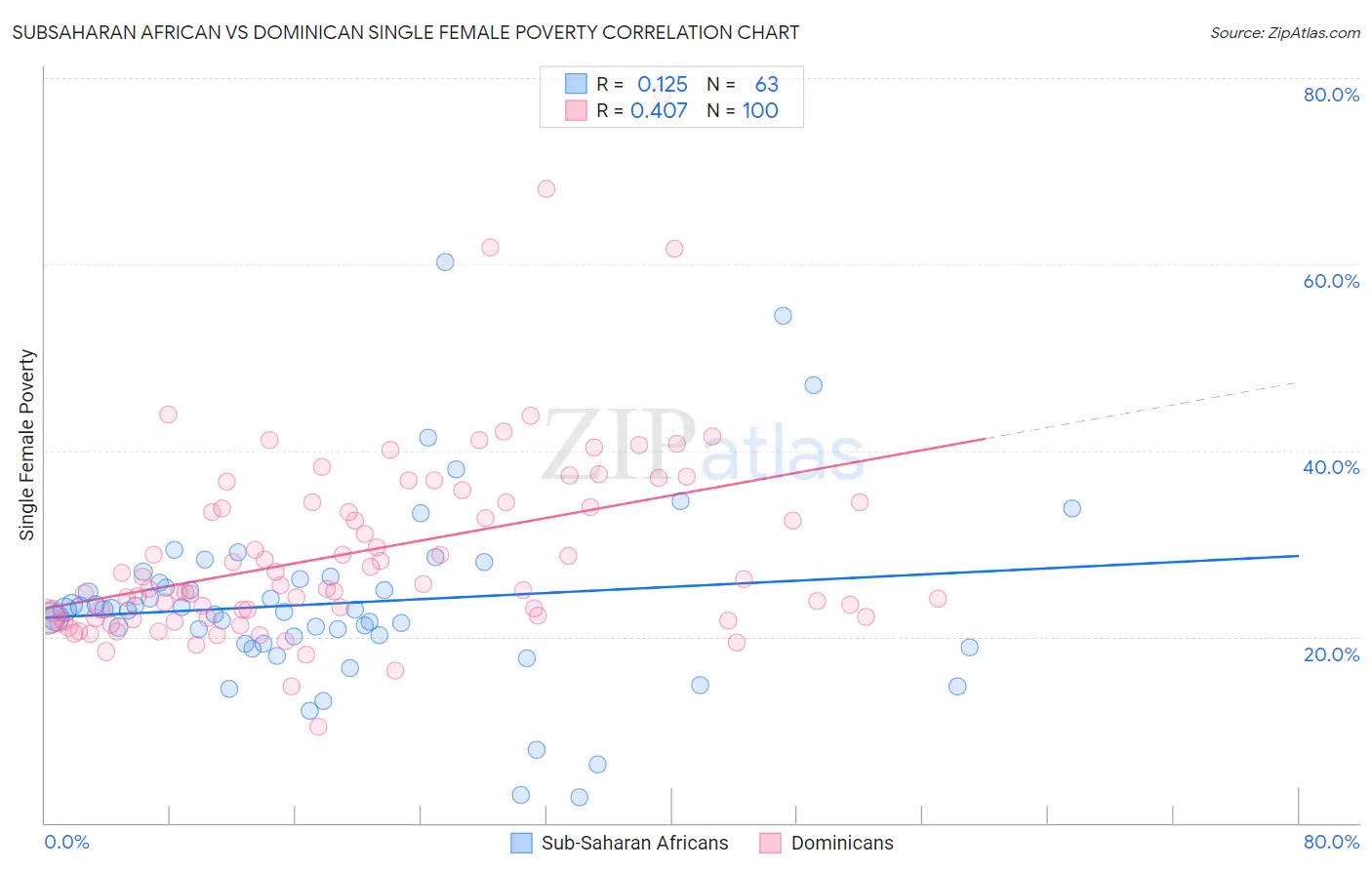 Subsaharan African vs Dominican Single Female Poverty