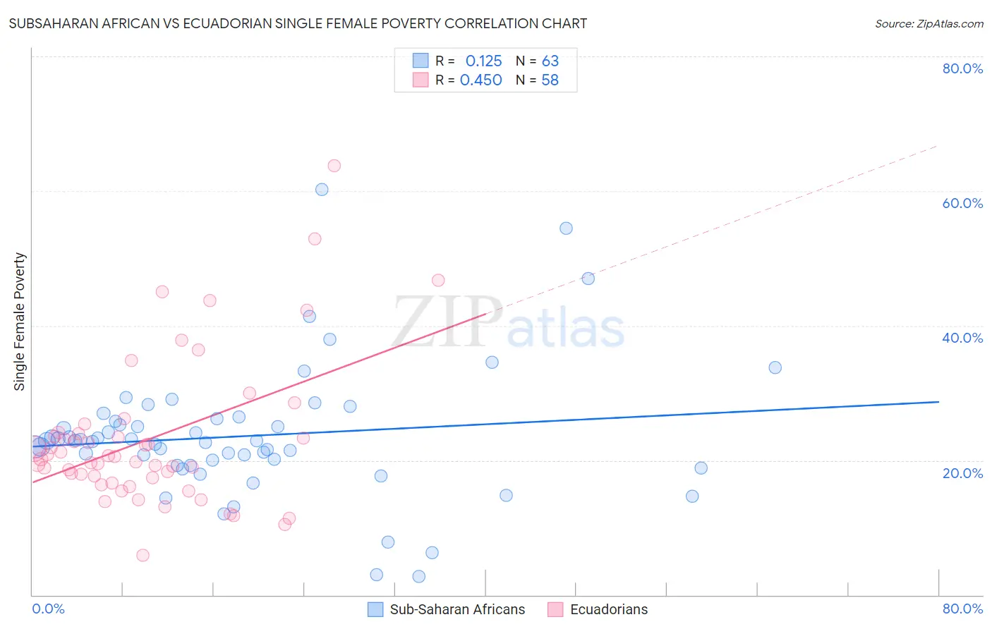 Subsaharan African vs Ecuadorian Single Female Poverty