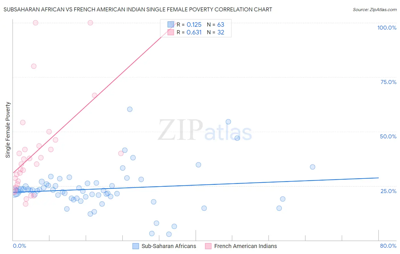 Subsaharan African vs French American Indian Single Female Poverty