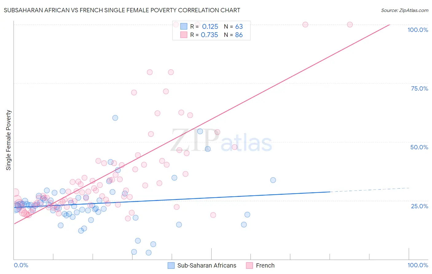 Subsaharan African vs French Single Female Poverty