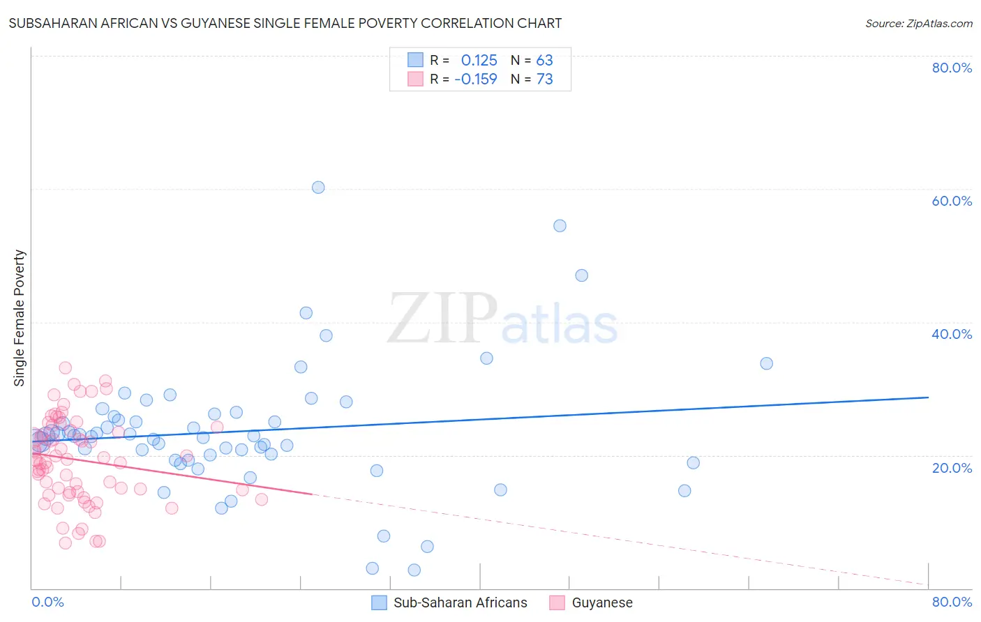 Subsaharan African vs Guyanese Single Female Poverty