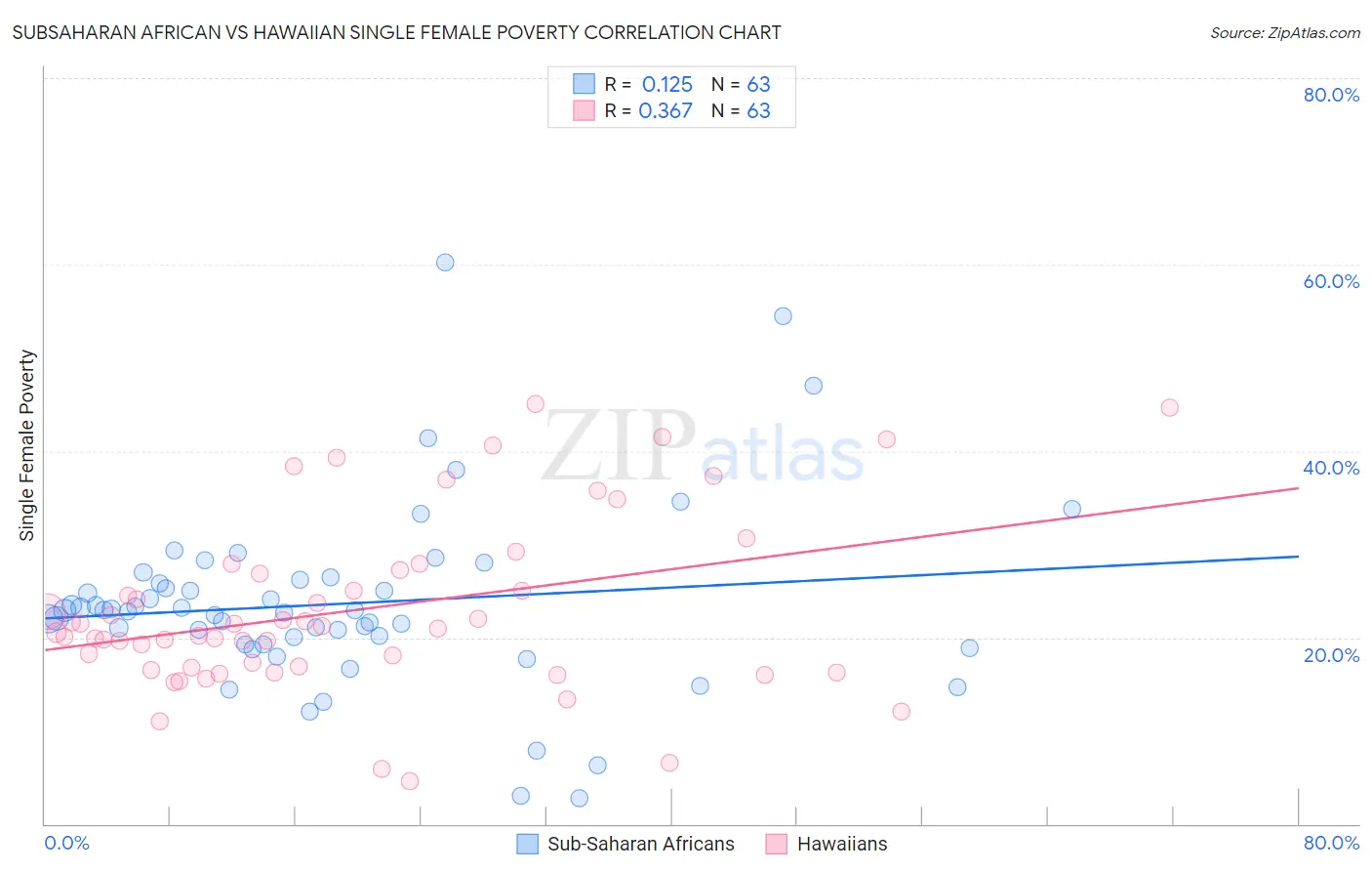 Subsaharan African vs Hawaiian Single Female Poverty