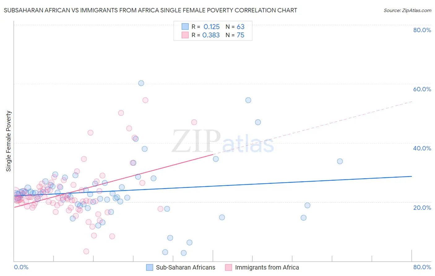 Subsaharan African vs Immigrants from Africa Single Female Poverty