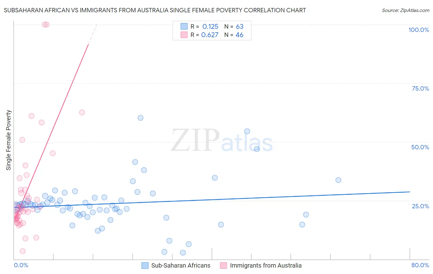 Subsaharan African vs Immigrants from Australia Single Female Poverty