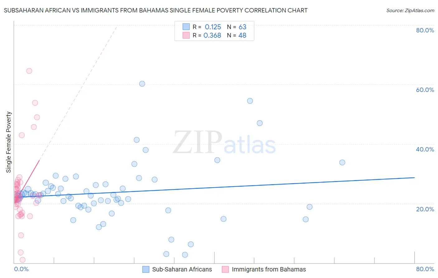 Subsaharan African vs Immigrants from Bahamas Single Female Poverty