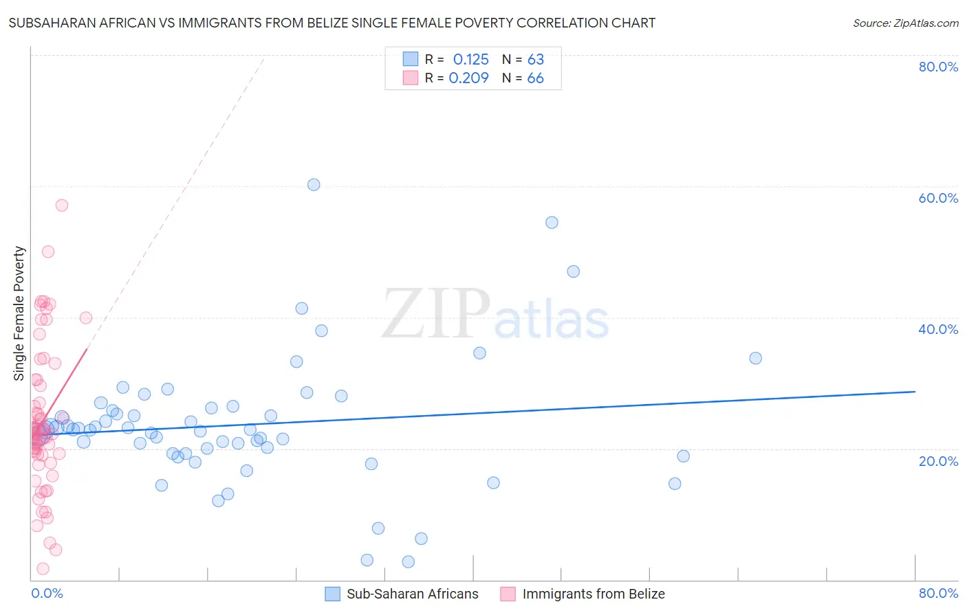 Subsaharan African vs Immigrants from Belize Single Female Poverty