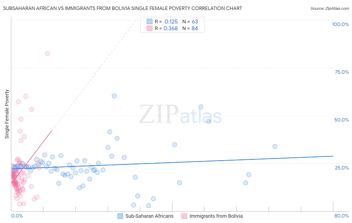 Subsaharan African vs Immigrants from Bolivia Single Female Poverty