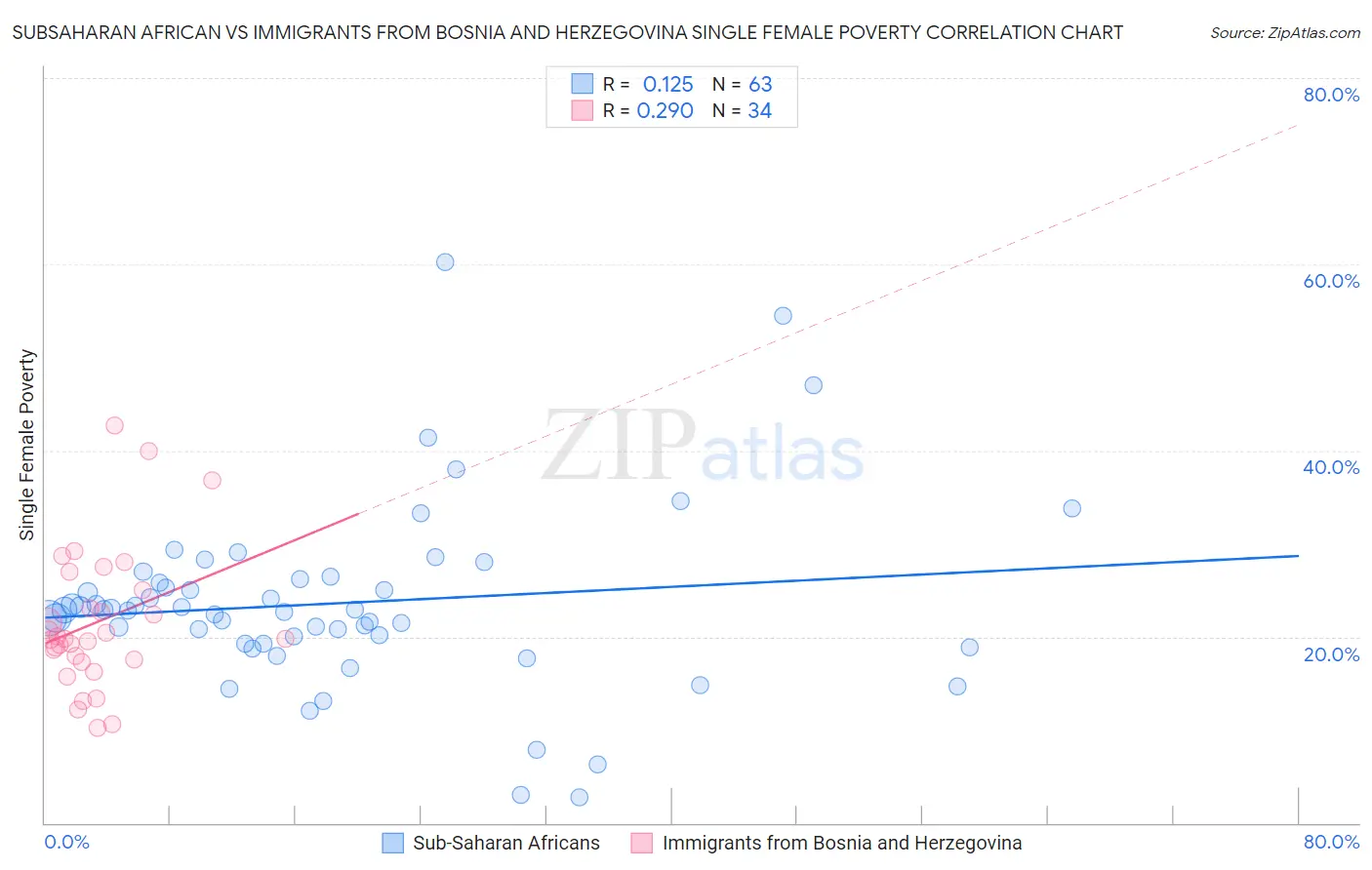 Subsaharan African vs Immigrants from Bosnia and Herzegovina Single Female Poverty