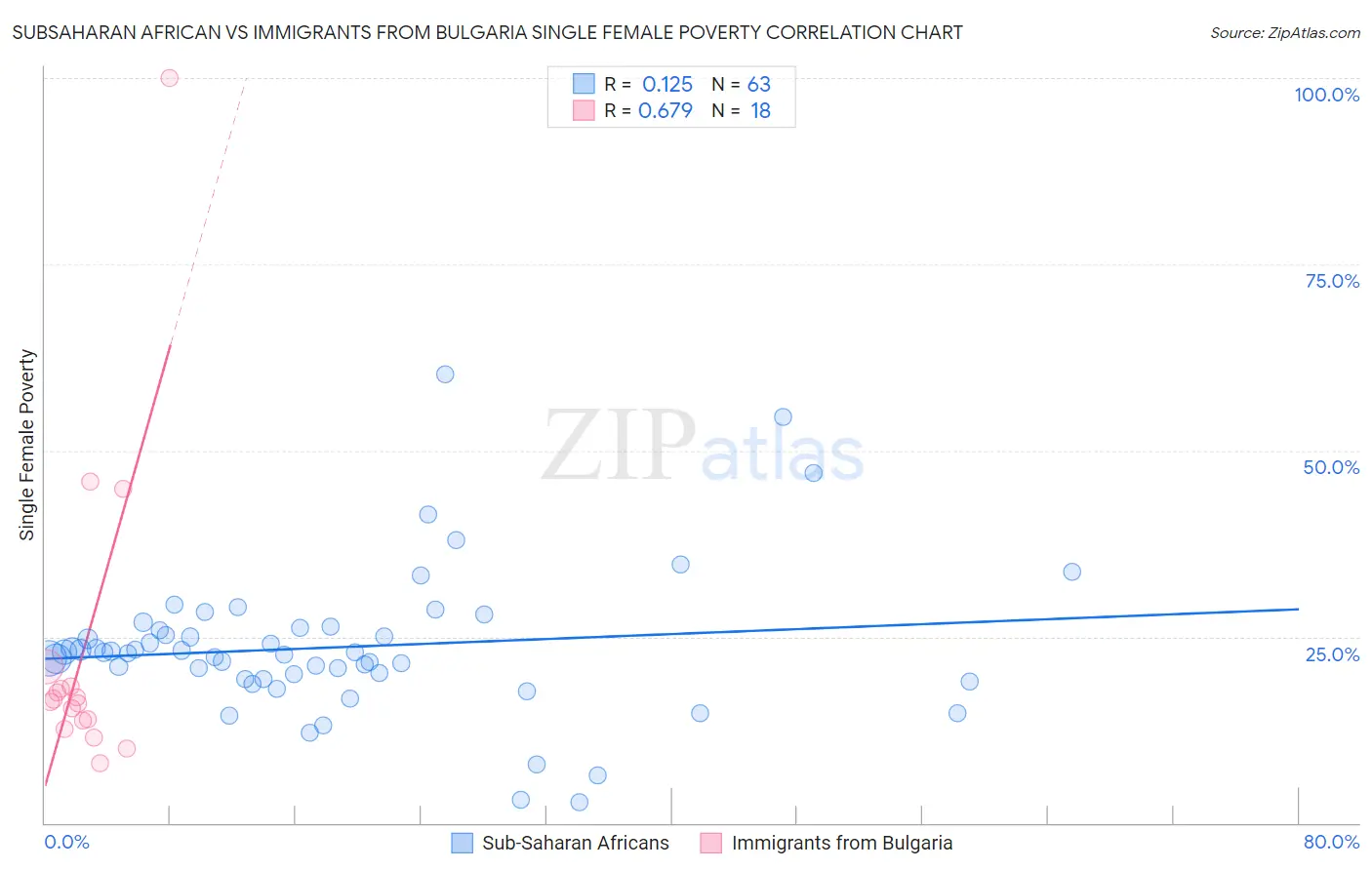 Subsaharan African vs Immigrants from Bulgaria Single Female Poverty
