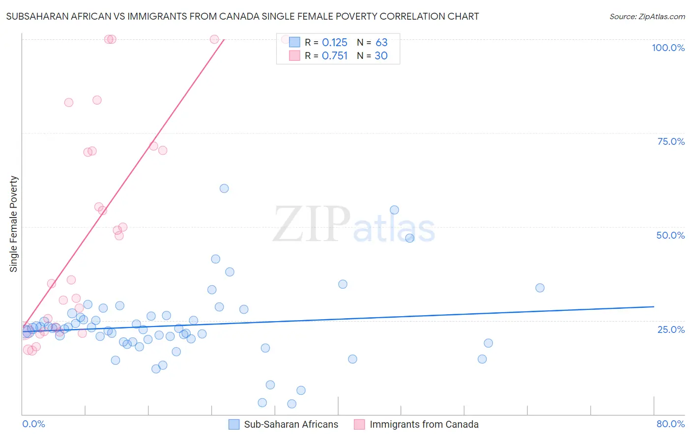 Subsaharan African vs Immigrants from Canada Single Female Poverty