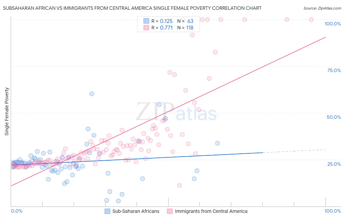 Subsaharan African vs Immigrants from Central America Single Female Poverty