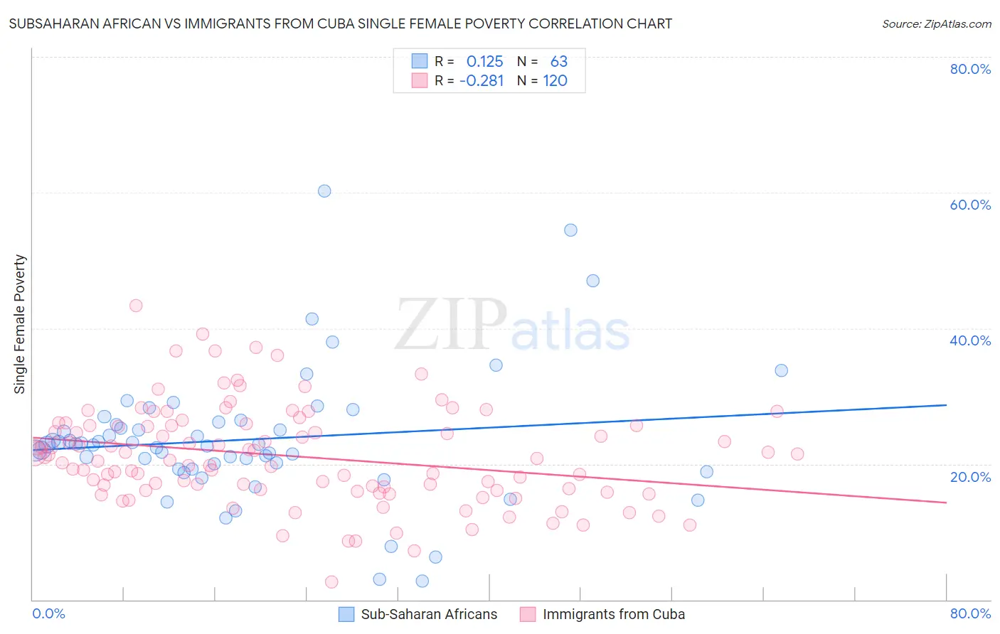 Subsaharan African vs Immigrants from Cuba Single Female Poverty