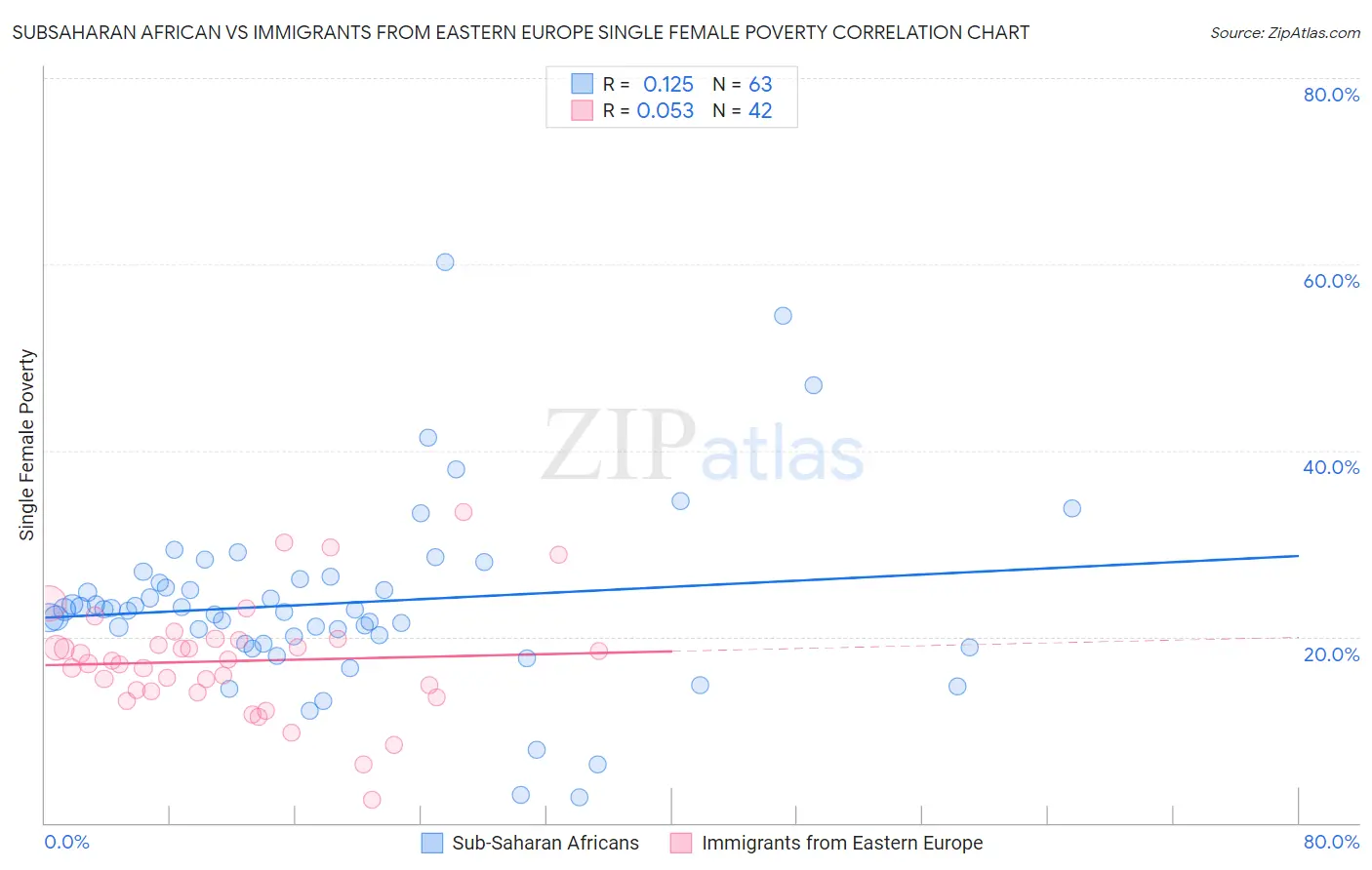 Subsaharan African vs Immigrants from Eastern Europe Single Female Poverty