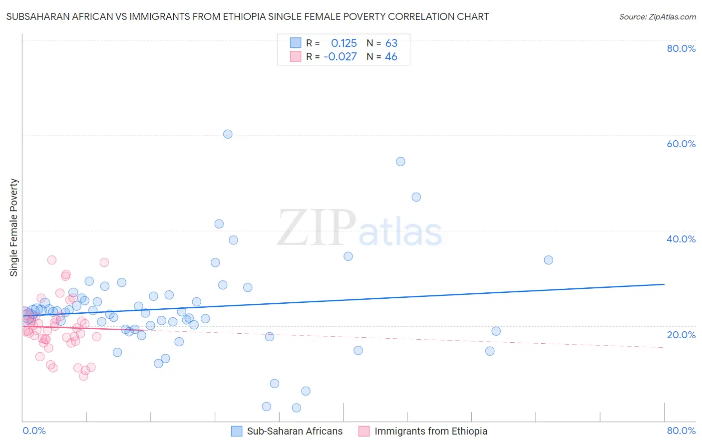 Subsaharan African vs Immigrants from Ethiopia Single Female Poverty